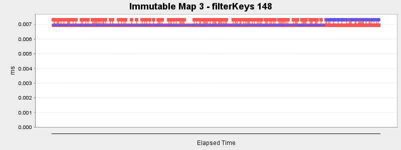 Immutable Map 3 - filterKeys 148